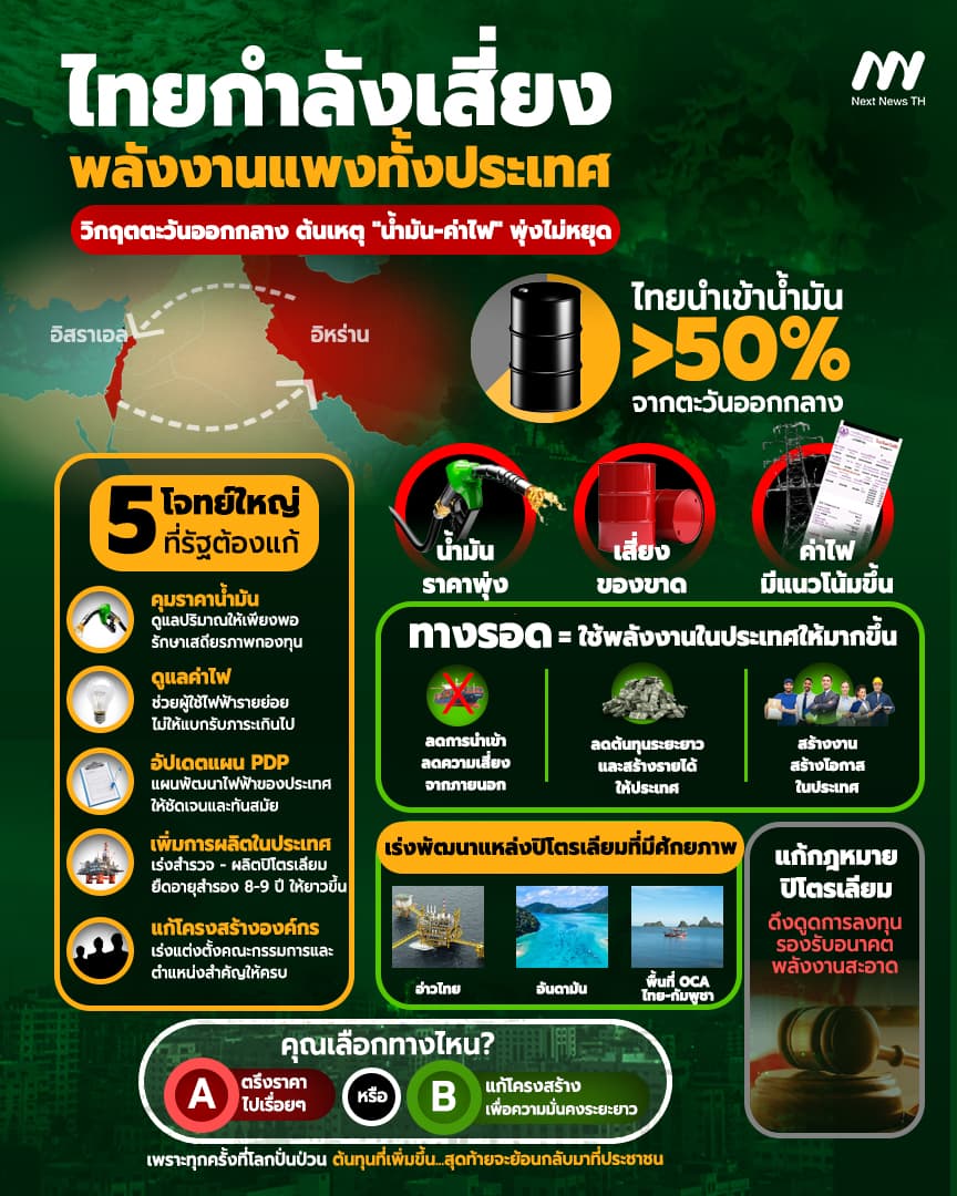 5 โจทย์ใหญ่ที่รัฐต้องแก้ หลังไทยเสี่ยงพลังงานแพงทั้งประเทศ