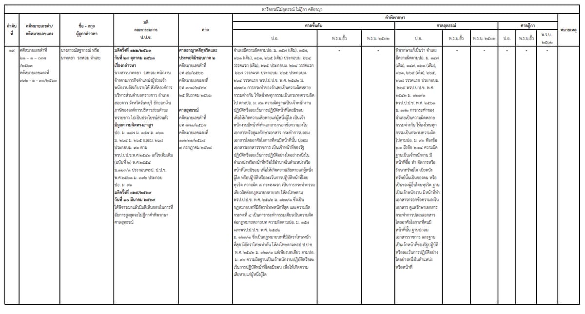 เอกสารแสดงผลคดีของ ป.ป.ช.
