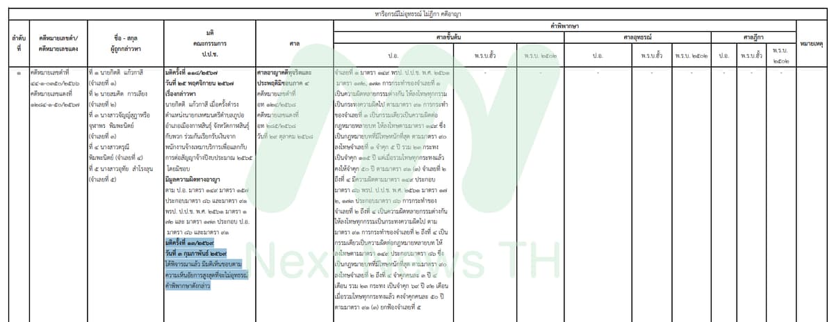 เอกสารแสดงผลคดีของ ป.ป.ช.