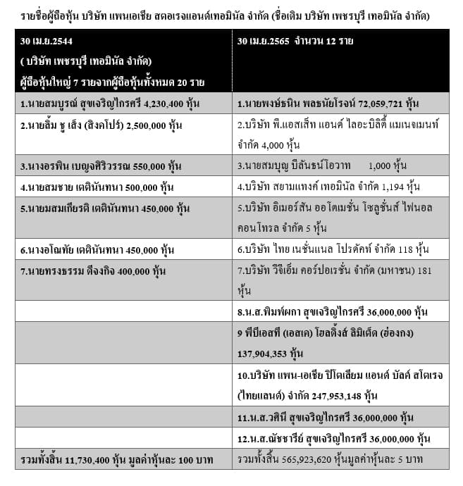 ตารางผู้ถือหุ้น