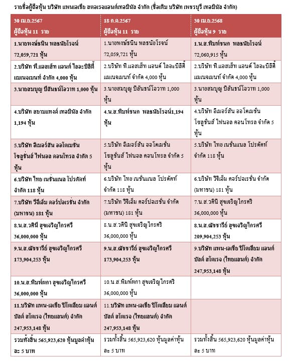 ตารางผู้ถือหุ้น