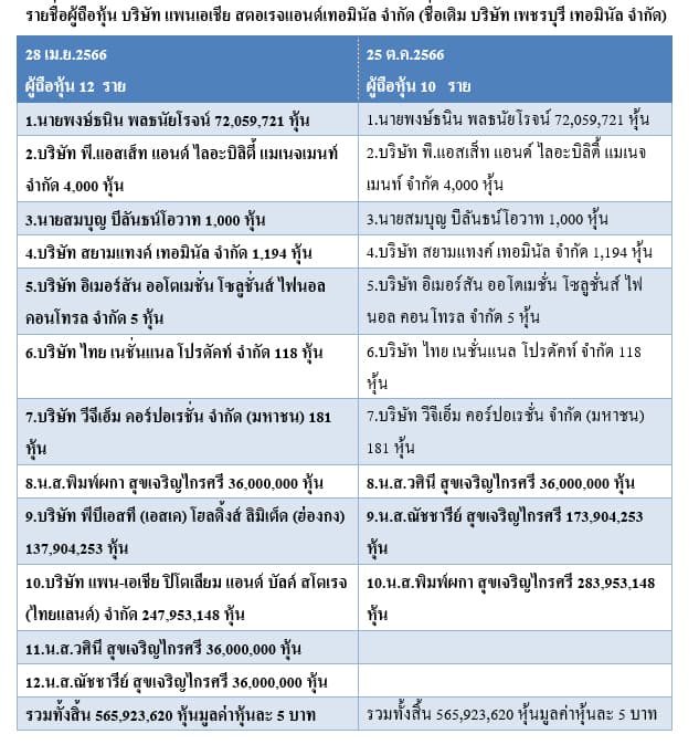 ตารางผู้ถือหุ้น