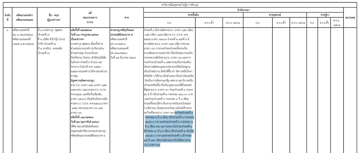เอกสารแสดงผลคดีของ ป.ป.ช.