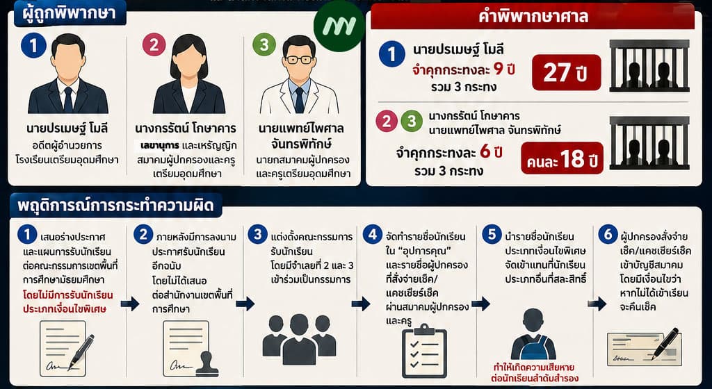 INFO: พฤติการณ์คดีทุจริตรับนักเรียนเตรียมอุดมฯ