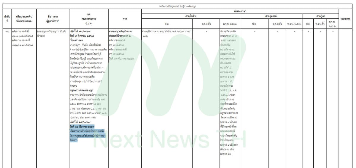 เอกสารแสดงผลคดีของ ป.ป.ช.