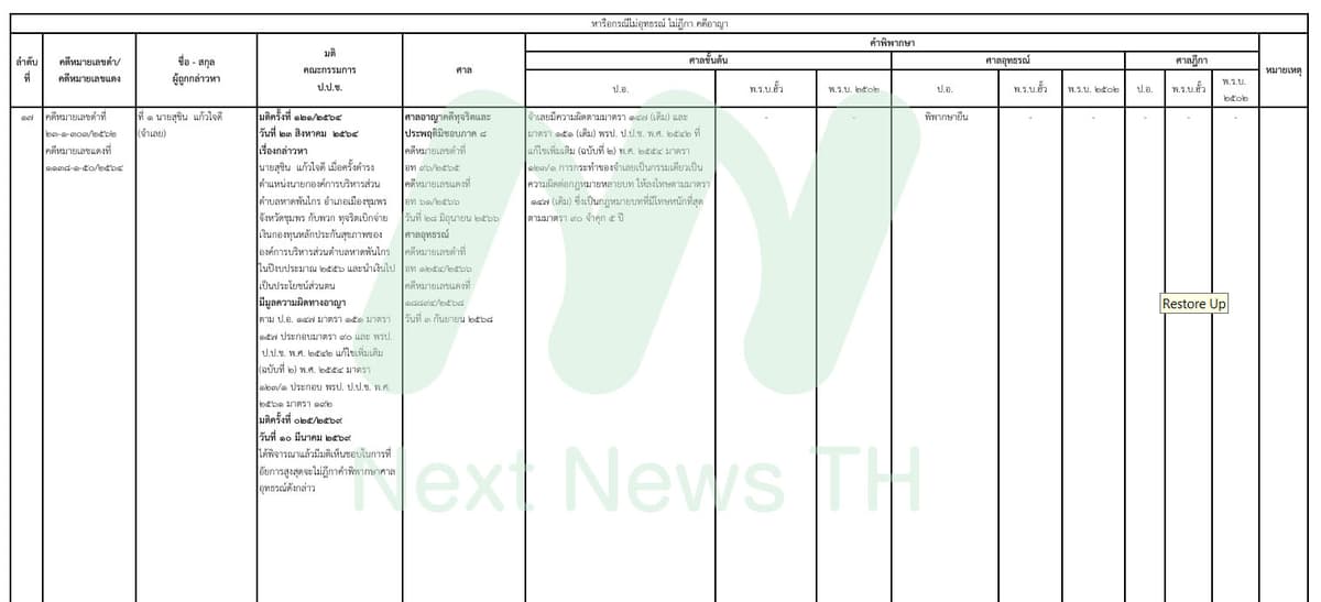 เอกสารแสดงผลคดีของ ป.ป.ช.