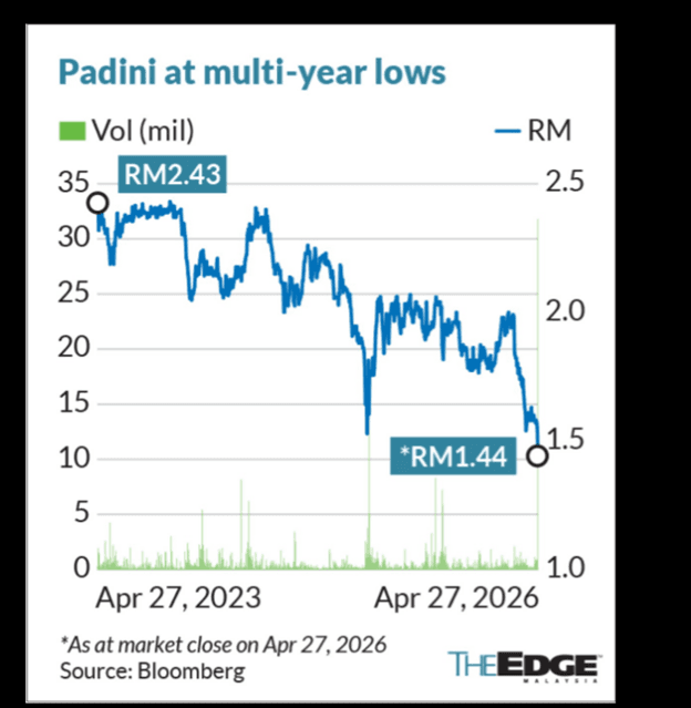 หุ้นของ Padini ตกลงในรอบหลายปี
