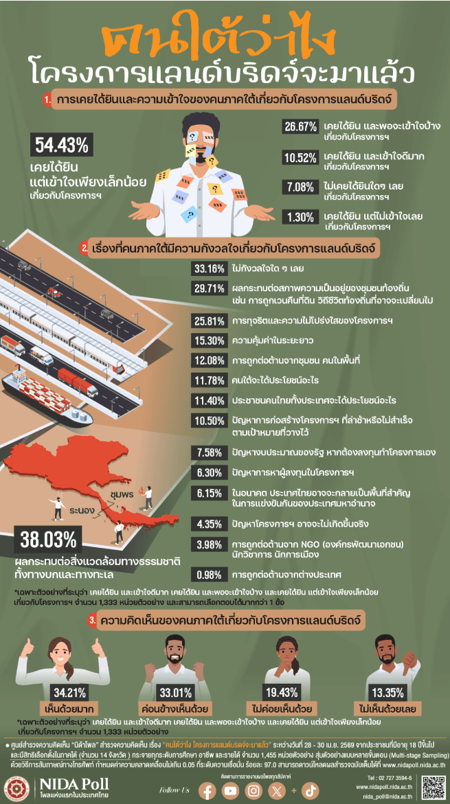 นิด้าโพล