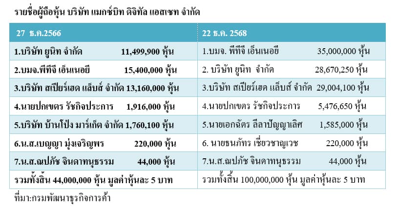 บัญชีรายชื่อผู้ถือหุ้น