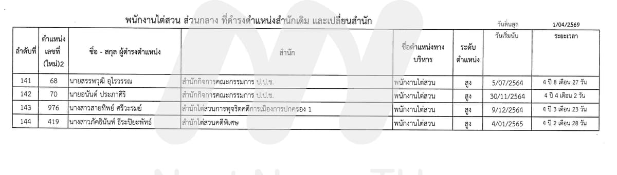 กลุ่มพนักงานไต่สวน