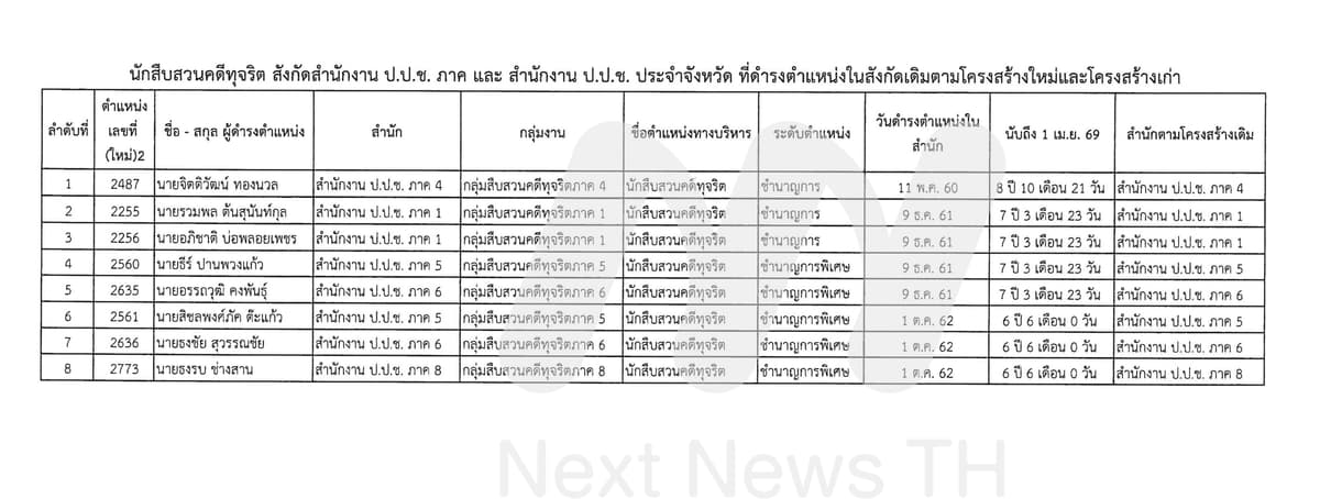 นักสืบสวนคดีทุจริตส่วนกลาง