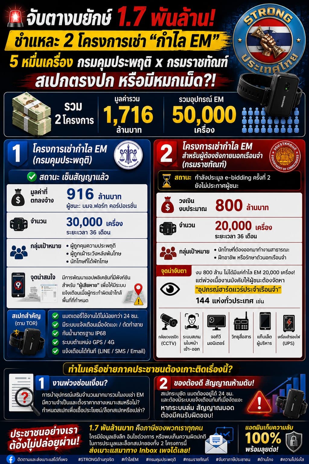 INFO: จับตาโครงการซื้อกำไลEM1.7พ้นล้าน