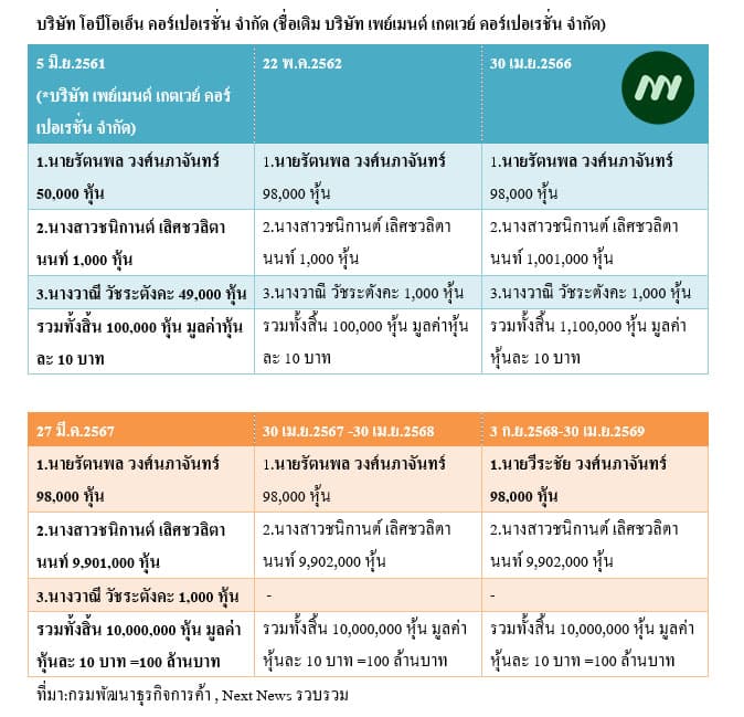 ตารางข้อมูลบริษัท โอบีโอเอ็น คอร์เปอเรชั่น จำกัด