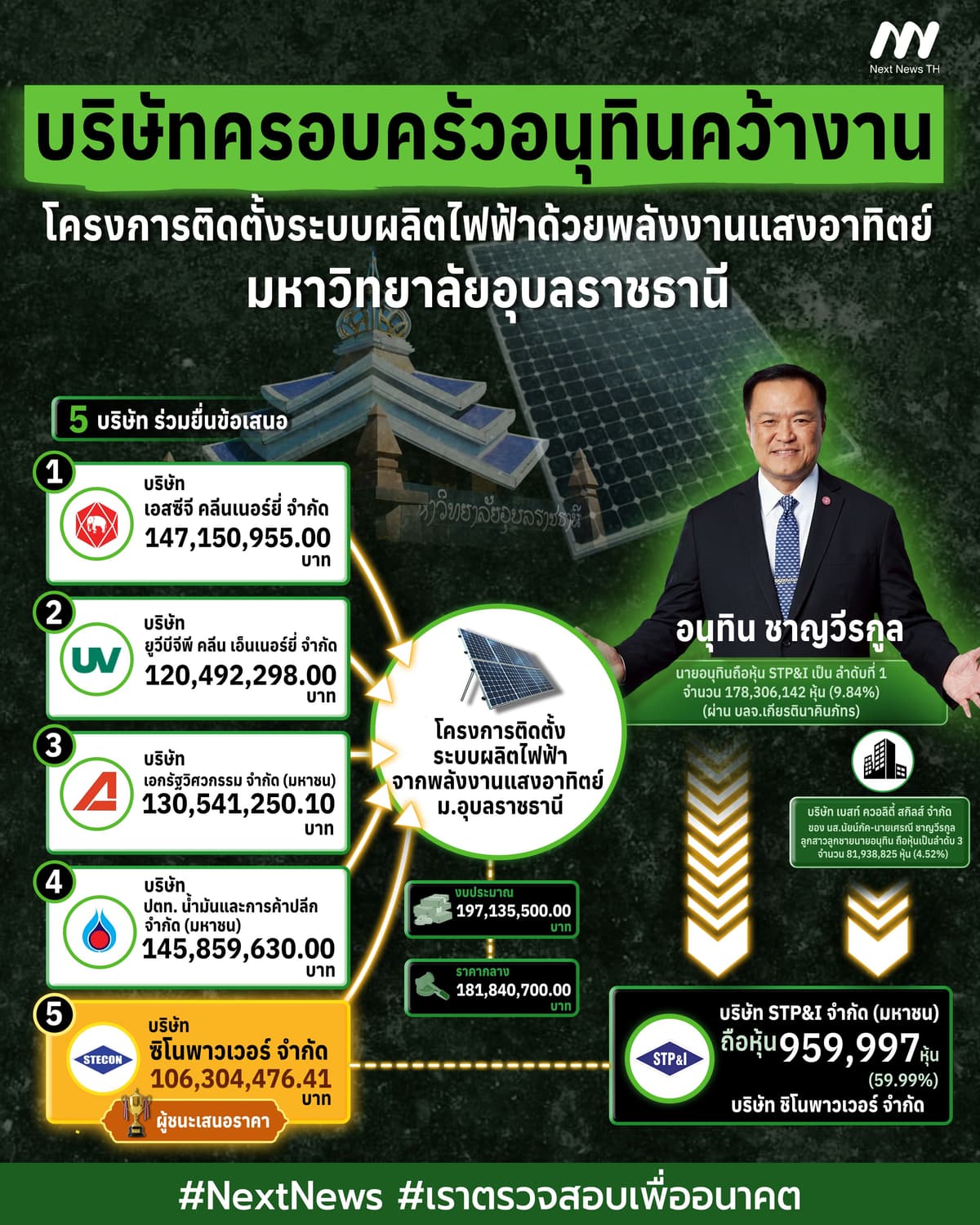 iNFO:บ.ครอบครัว 'อนุทิน' คว้างานโครงการติดตั้งโซลาร์เซลล์ ม.อุบลฯ