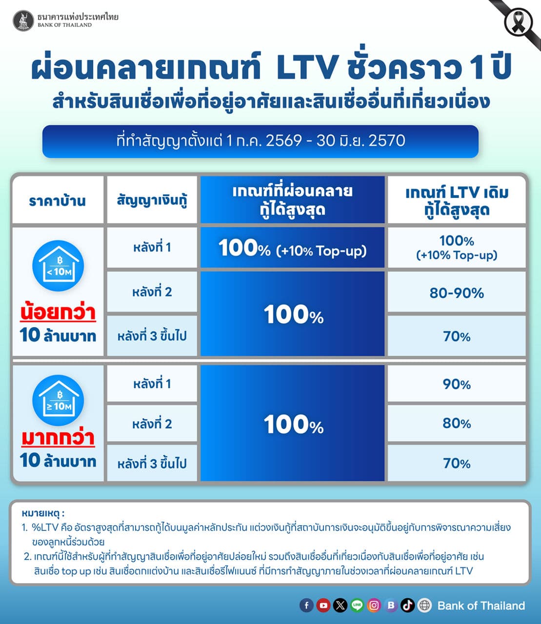 ตารางต่ออายุมาตรการ LTV