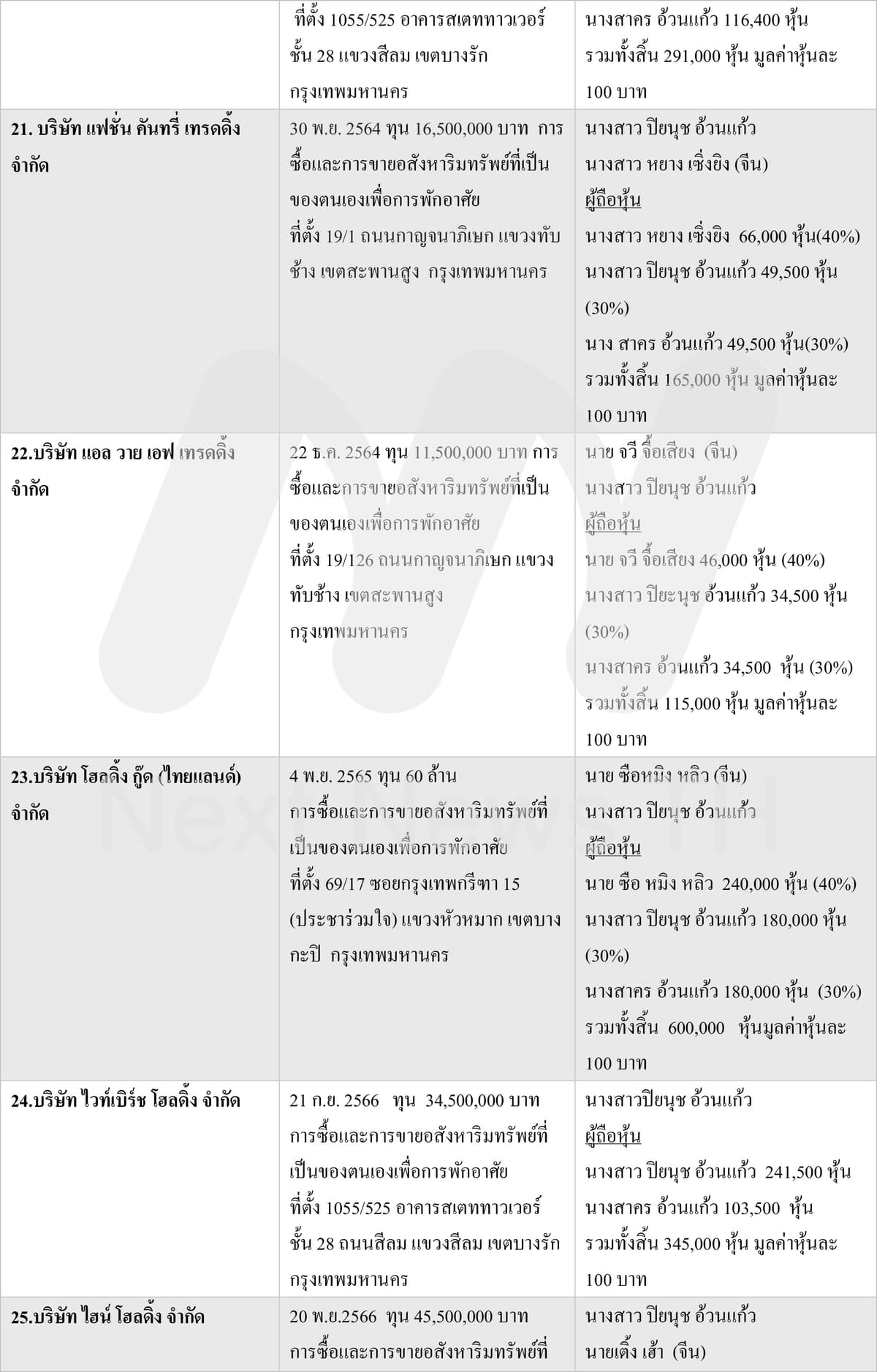 ตารางบริษัทที่‘ปิยนุช อ้วนแก้ว’เป็นกรรมการและหรือถือหุ้น
