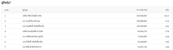 ตารางผู้ถือหุ้น