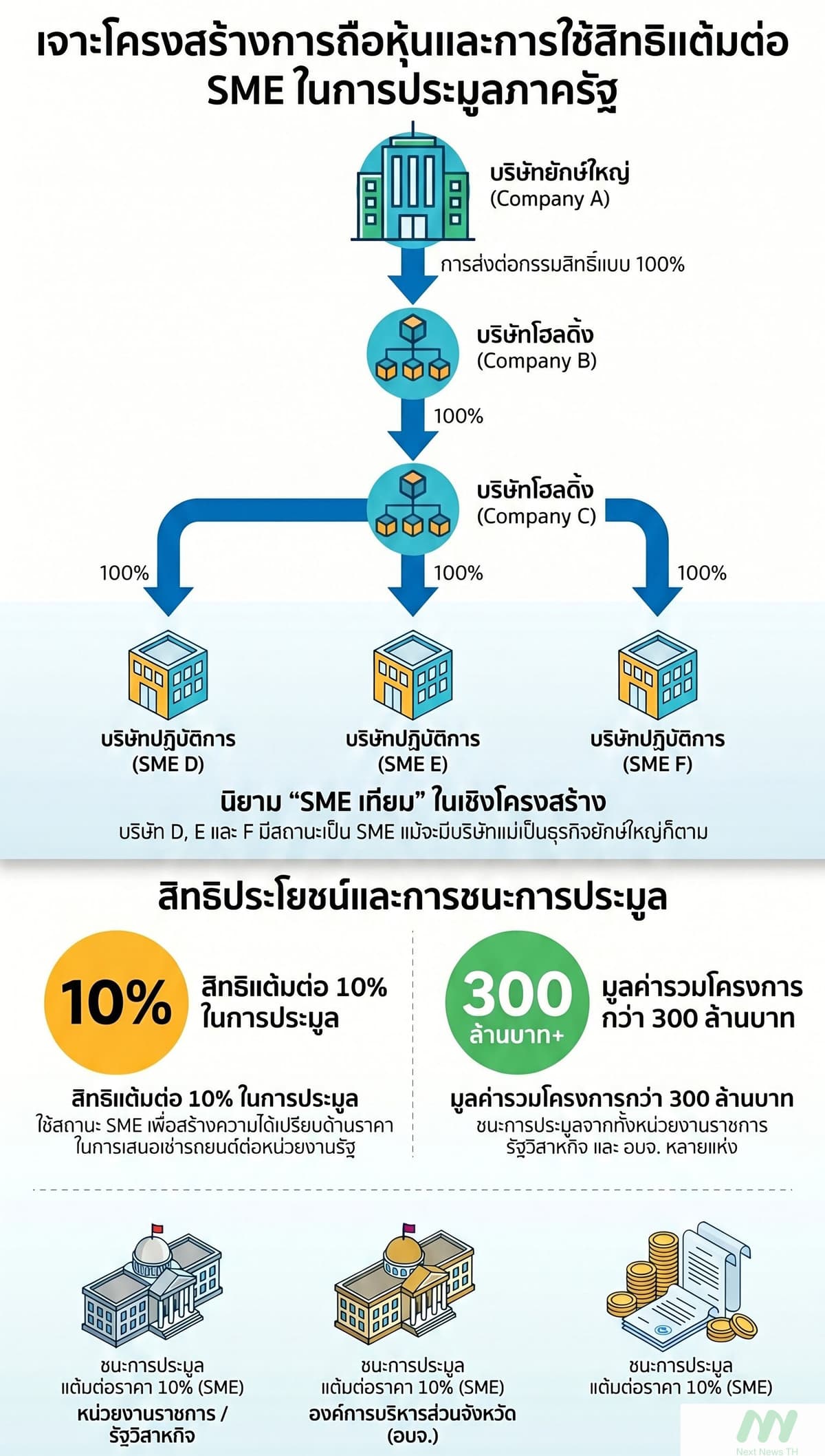 อินโฟ : ธุรกิจยักษ์ตั้ง 3 บริษัทลูกเป็น ‘SME เทียม’