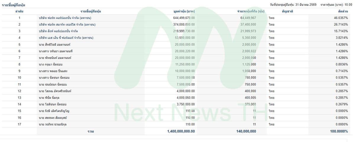 รายชื่อผู้ถือหุ้นบริษัท