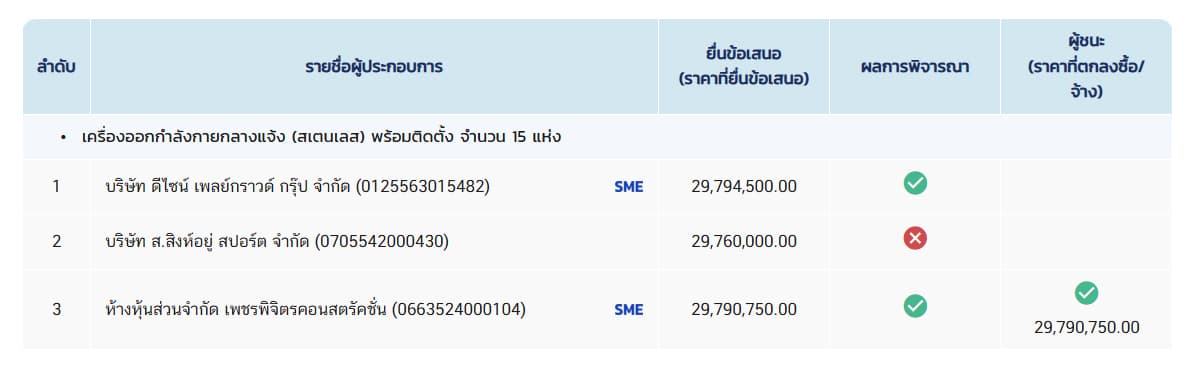 ข้อมูลแสดงการแข่งขันราคา