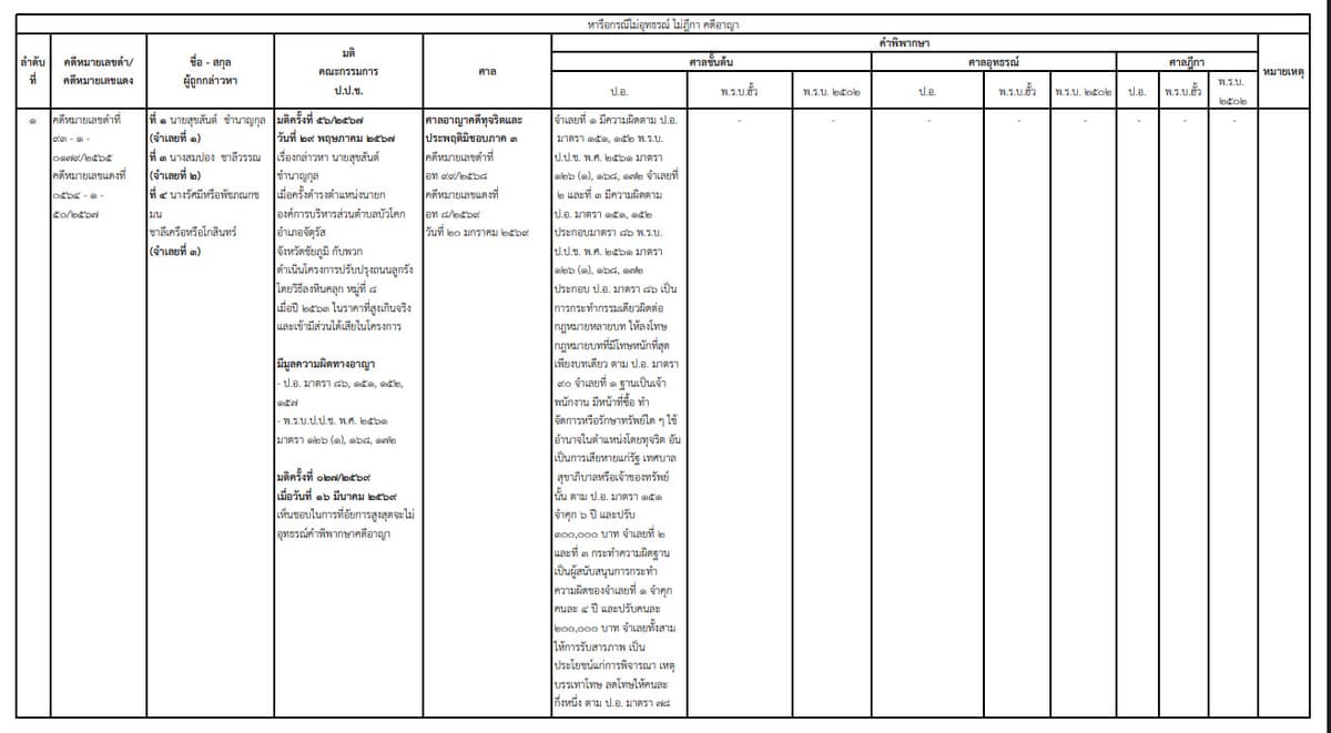 เอกสารแสดงผลคดีของ ป.ป.ช.