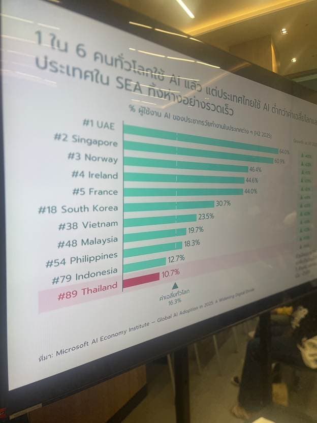 กราฟฟิกอ้างไทยใช้งาน AI ต่ำกว่าค่าเฉลี่ยโลก