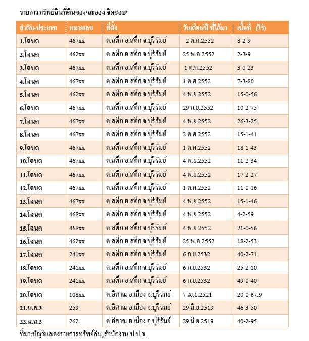 ตารางที่ดิน