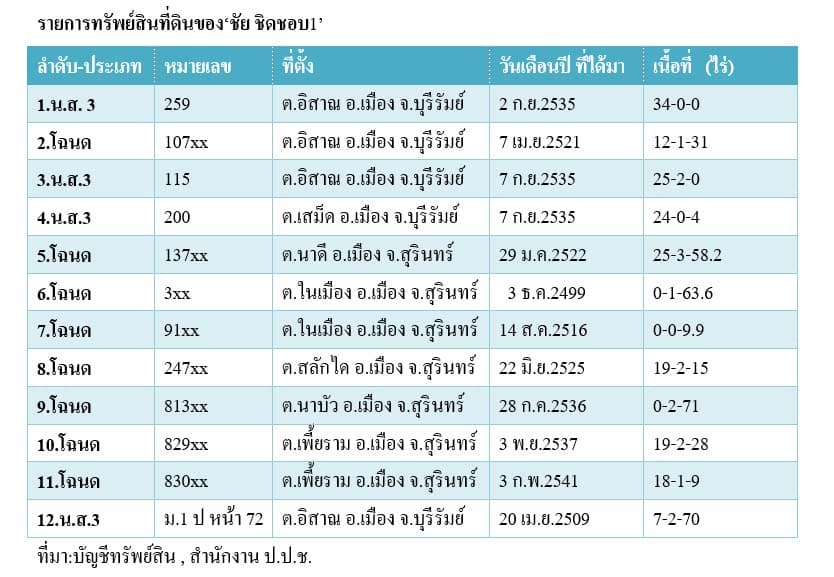ตารางที่ดิน