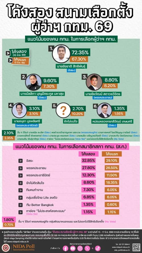 nida_poll_second_time_bangkok_69_election.png