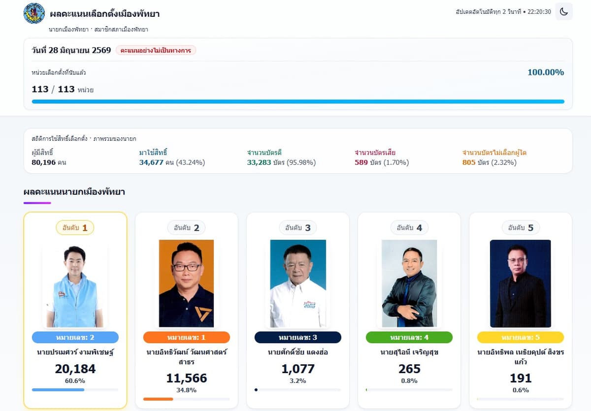 ผลการเลือกตั้ง