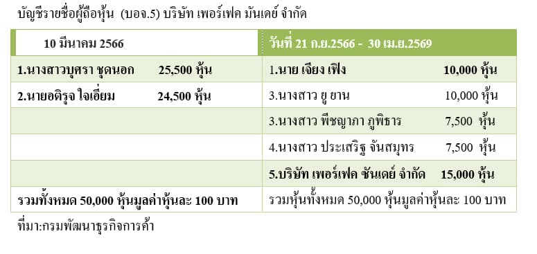 ตารางบัญชีรายชื่อผู้ถือหุ้น
