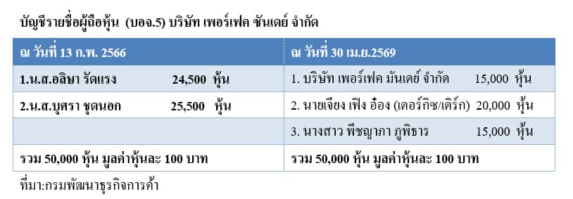 ตารางบัญชีรายชื่อผู้ถือหุ้น