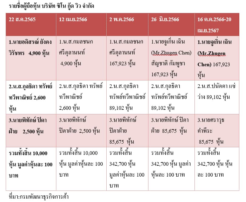 ตารางบัญชีรายชื่อผู้ถือหุ้น
