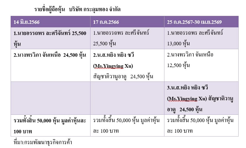 ตารางบัญชีรายชื่อผู้ถือหุ้น