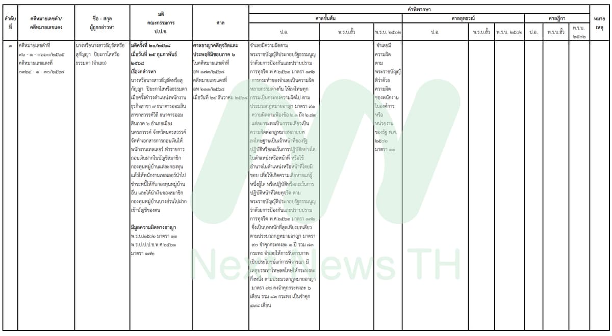 เอกสารแสดงผลคดีของ ป.ป.ช.