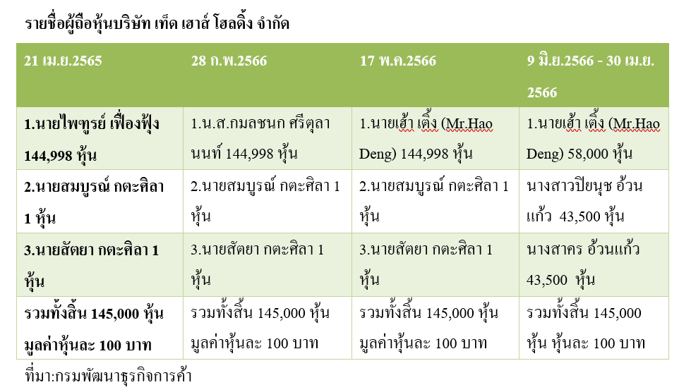 บริษัท เท็ด เฮาส์ โฮลดิ้ง จำกัด