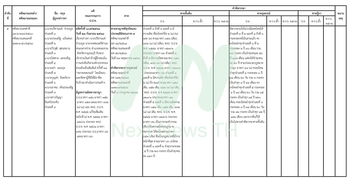 เอกสารแสดงผลคดีของ ป.ป.ช.