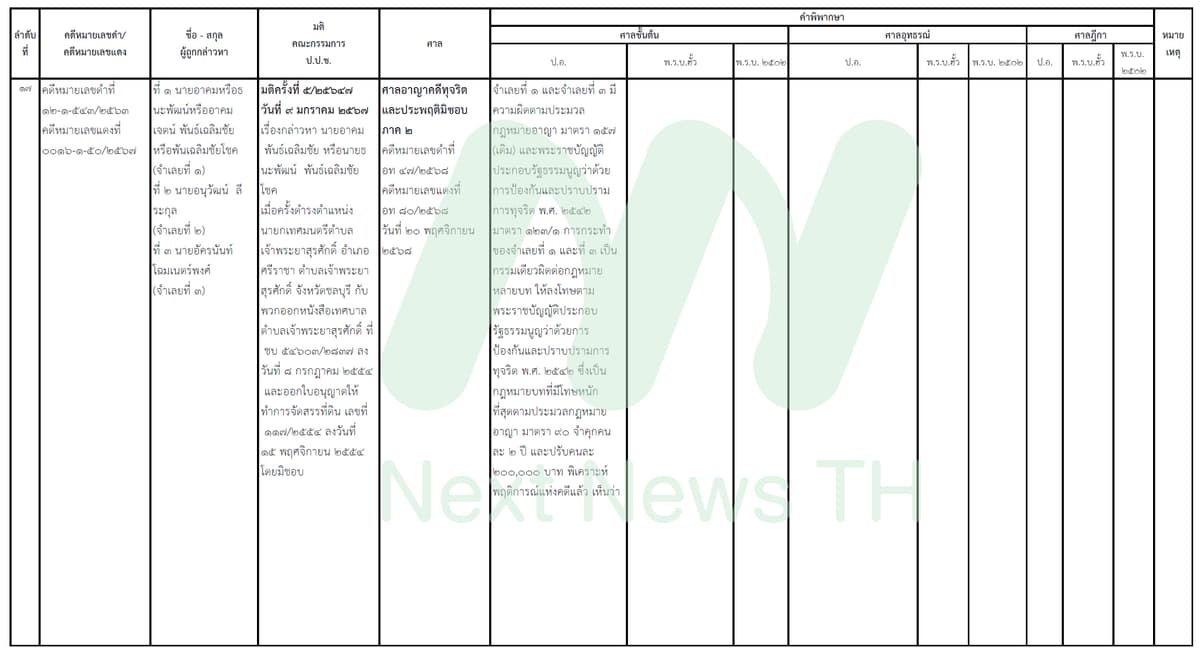 เอกสารแสดงผลคดีของ ป.ป.ช.