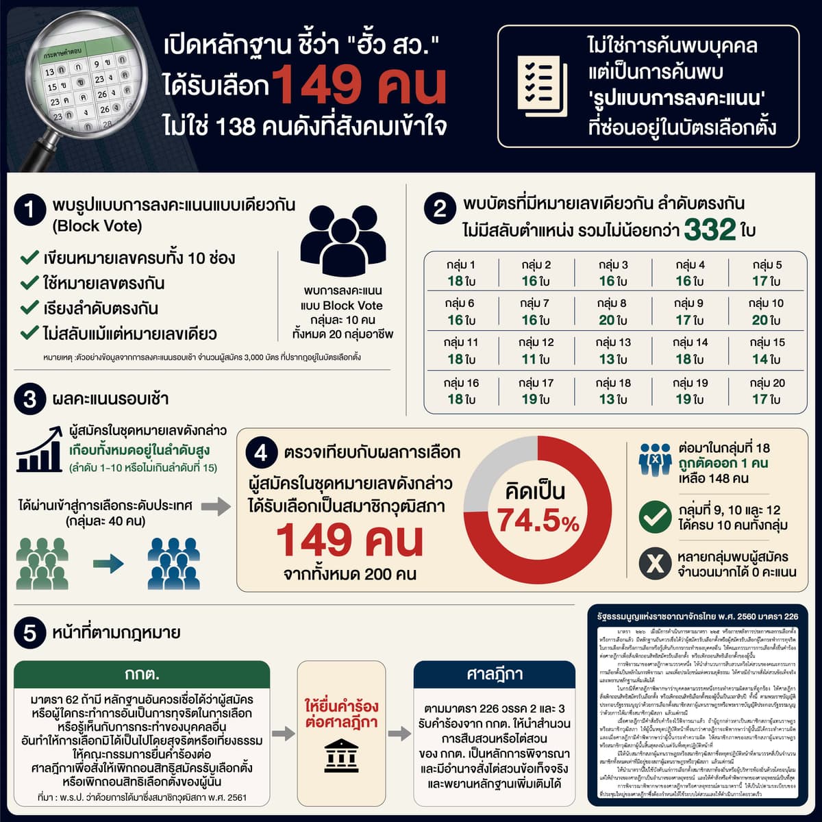 หลักฐานในหีบบัตร-01