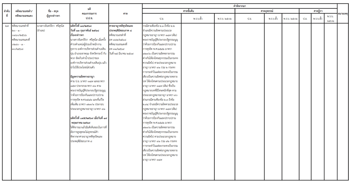 เอกสารแสดงผลคดีของ ป.ป.ช.