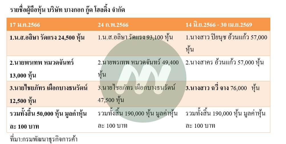 บ.บางกอก กู๊ด โฮลดิ้ง