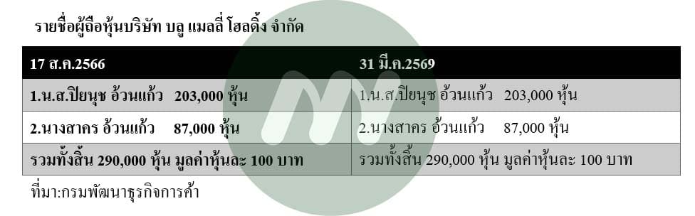 บริษัท บลู แมลลี่ โฮลดิ้ง จำกัด
