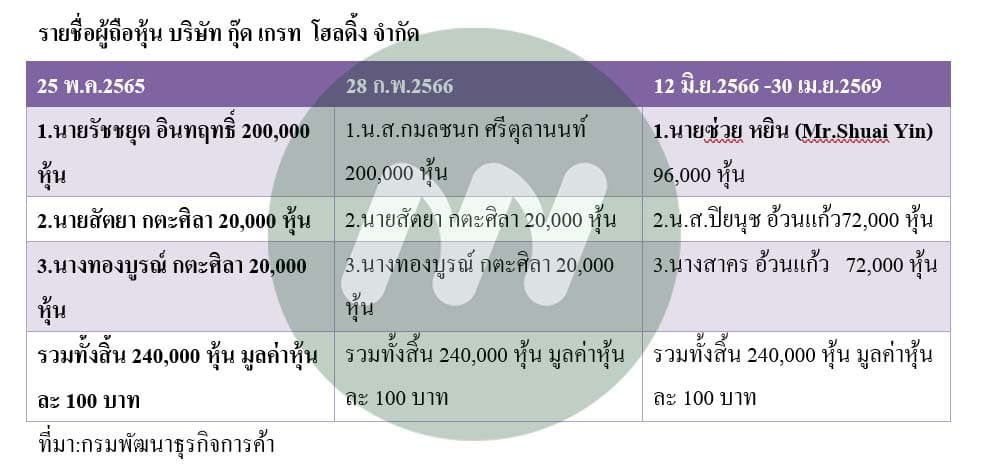 บริษัท กุ๊ด เกรท โฮลดิ้ง จำกัด