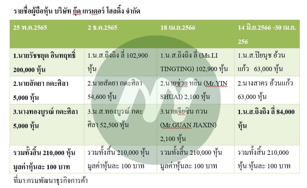 บริษัท กุ๊ด เกรเตอร์ โฮลดิ้ง จำกัด