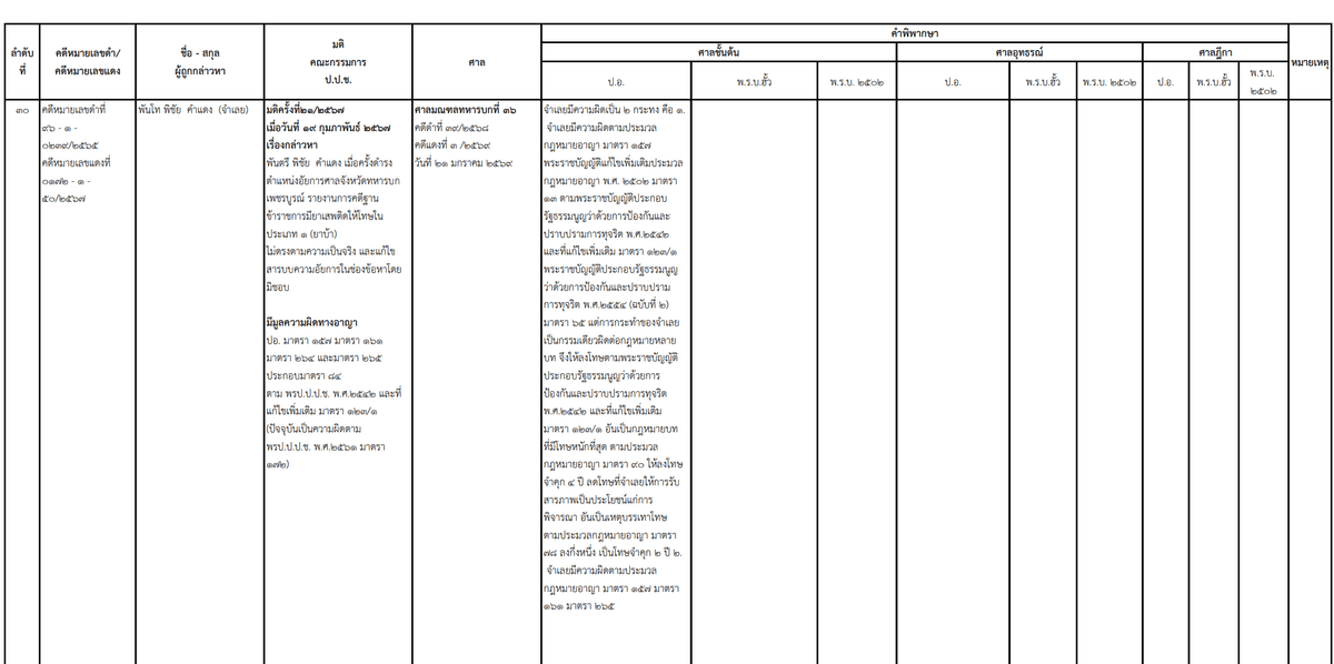 เอกสารแสดงผลคดีของ ป.ป.ช.