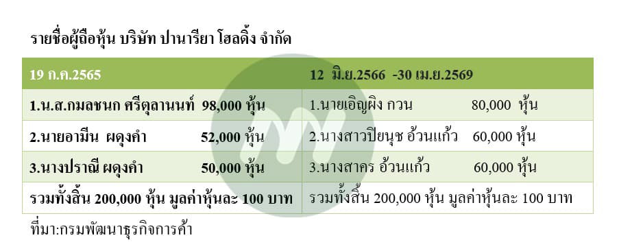 บริษัท ปานารียา โฮลดิ้ง จำกัด