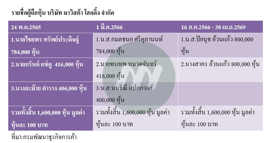 บริษัท มาวิสต้า โฮลดิ้ง จำกัด