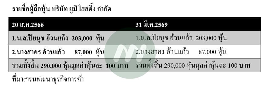 บริษัท ยูมิ โฮลดิ้ง จำกัด