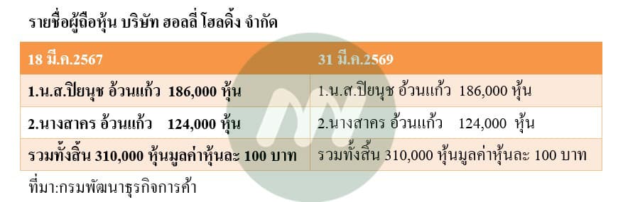 บริษัท ฮอลลี่ โฮลดิ้ง จำกัด