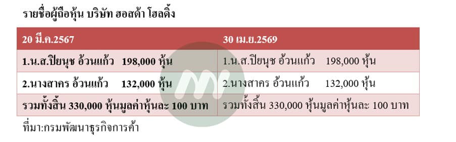 รายชื่อผู้ถือหุ้น บริษัท ฮอสต้า โฮลดิ้ง